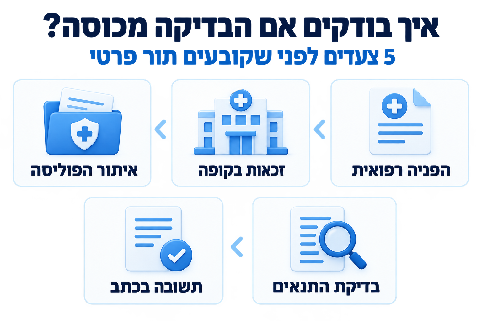 חמישה צעדים לבדיקת כיסוי לבדיקה רפואית בפוליסת בריאות